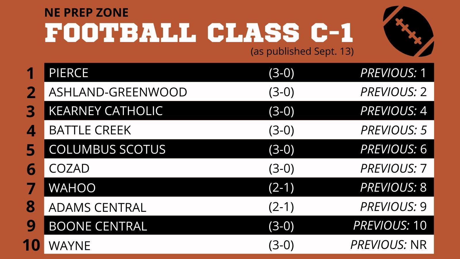 Nebraska High School Football Ratings-C-1